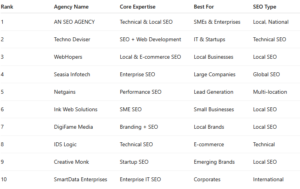 Top 10 SEO agencies
