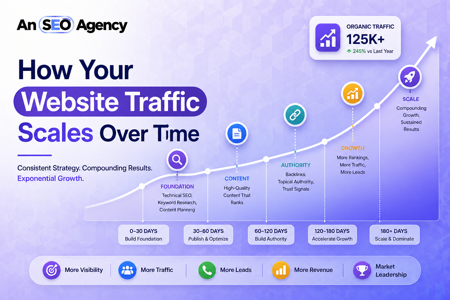How Your Website Traffic Scales Over Time