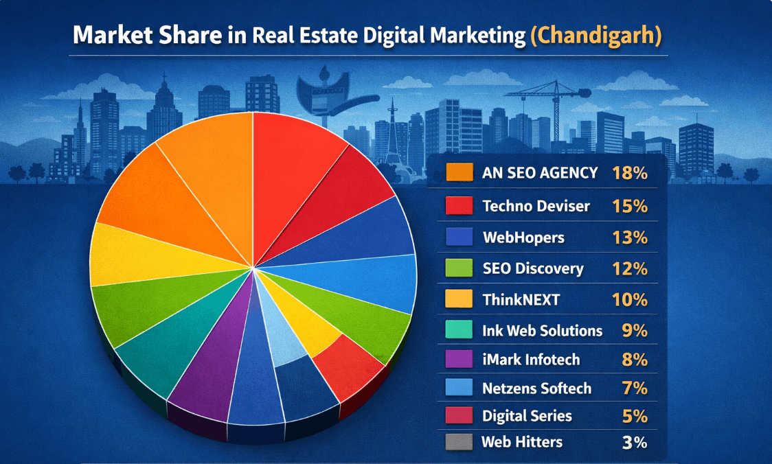 Real Estate Marketing Market Share