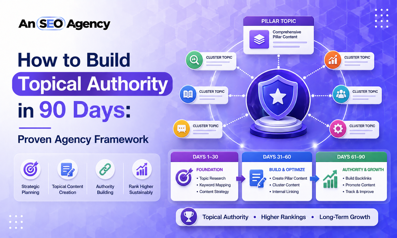 How to Build Topical Authority in 90 Days: Proven Agency Framework
